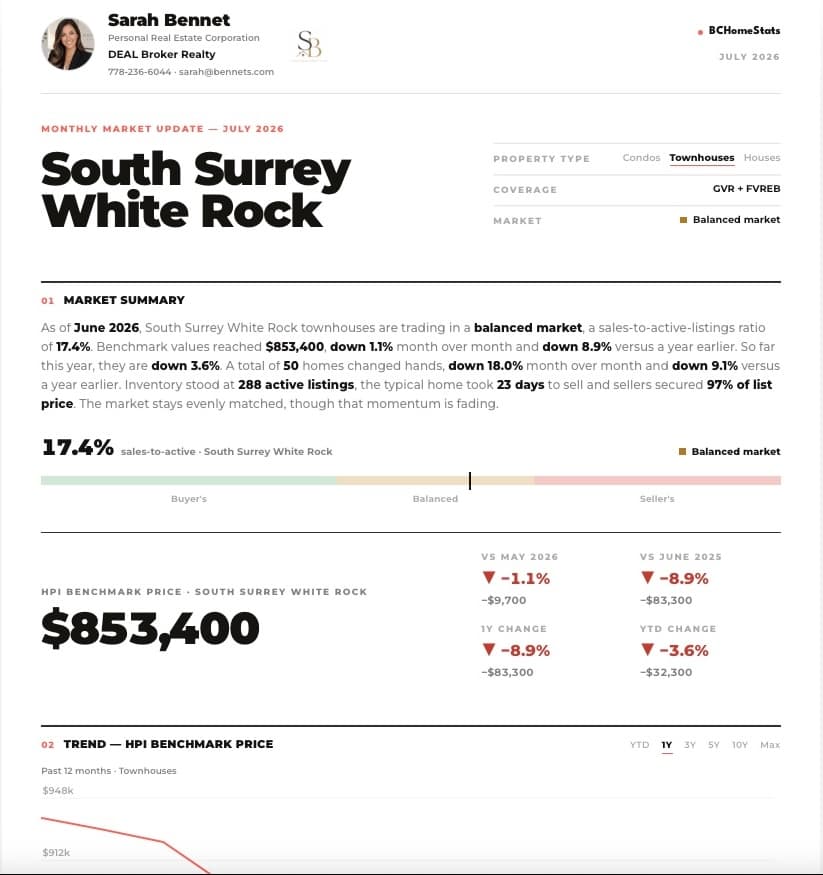 A branded BCHomeStats market report with your name, brokerage, colours and logo